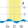Tide chart for Reaves Point (0.4 mile N), North Carolina on 2023/01/7