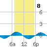 Tide chart for Reaves Point (0.4 mile N), North Carolina on 2023/01/8