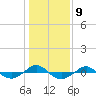 Tide chart for Reaves Point (0.4 mile N), North Carolina on 2023/01/9
