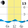 Tide chart for Reaves Point (0.4 mile N), North Carolina on 2023/02/13