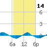 Tide chart for Reaves Point (0.4 mile N), North Carolina on 2023/02/14