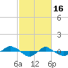 Tide chart for Reaves Point (0.4 mile N), North Carolina on 2023/02/16