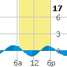 Tide chart for Reaves Point (0.4 mile N), North Carolina on 2023/02/17