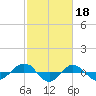 Tide chart for Reaves Point (0.4 mile N), North Carolina on 2023/02/18