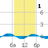 Tide chart for Reaves Point (0.4 mile N), North Carolina on 2023/02/1