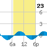 Tide chart for Reaves Point (0.4 mile N), North Carolina on 2023/02/23