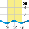 Tide chart for Reaves Point (0.4 mile N), North Carolina on 2023/02/25
