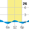Tide chart for Reaves Point (0.4 mile N), North Carolina on 2023/02/26