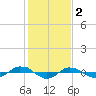 Tide chart for Reaves Point (0.4 mile N), North Carolina on 2023/02/2