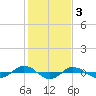 Tide chart for Reaves Point (0.4 mile N), North Carolina on 2023/02/3