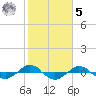 Tide chart for Reaves Point (0.4 mile N), North Carolina on 2023/02/5