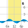 Tide chart for Reaves Point (0.4 mile N), North Carolina on 2023/02/6