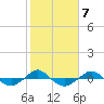 Tide chart for Reaves Point (0.4 mile N), North Carolina on 2023/02/7