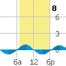 Tide chart for Reaves Point (0.4 mile N), North Carolina on 2023/02/8