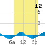 Tide chart for Reaves Point (0.4 mile N), North Carolina on 2023/03/12