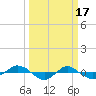 Tide chart for Reaves Point (0.4 mile N), North Carolina on 2023/03/17