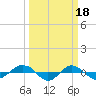 Tide chart for Reaves Point (0.4 mile N), North Carolina on 2023/03/18