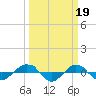 Tide chart for Reaves Point (0.4 mile N), North Carolina on 2023/03/19