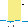 Tide chart for Reaves Point (0.4 mile N), North Carolina on 2023/03/1