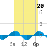 Tide chart for Reaves Point (0.4 mile N), North Carolina on 2023/03/20