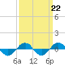 Tide chart for Reaves Point (0.4 mile N), North Carolina on 2023/03/22