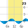 Tide chart for Reaves Point (0.4 mile N), North Carolina on 2023/03/23