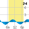 Tide chart for Reaves Point (0.4 mile N), North Carolina on 2023/03/24