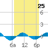 Tide chart for Reaves Point (0.4 mile N), North Carolina on 2023/03/25
