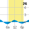 Tide chart for Reaves Point (0.4 mile N), North Carolina on 2023/03/26