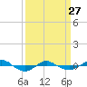 Tide chart for Reaves Point (0.4 mile N), North Carolina on 2023/03/27