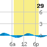 Tide chart for Reaves Point (0.4 mile N), North Carolina on 2023/03/29