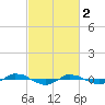 Tide chart for Reaves Point (0.4 mile N), North Carolina on 2023/03/2