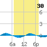 Tide chart for Reaves Point (0.4 mile N), North Carolina on 2023/03/30