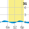 Tide chart for Reaves Point (0.4 mile N), North Carolina on 2023/03/31