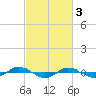 Tide chart for Reaves Point (0.4 mile N), North Carolina on 2023/03/3