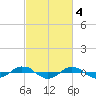 Tide chart for Reaves Point (0.4 mile N), North Carolina on 2023/03/4