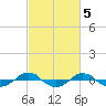 Tide chart for Reaves Point (0.4 mile N), North Carolina on 2023/03/5