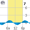 Tide chart for Reaves Point (0.4 mile N), North Carolina on 2023/03/7