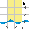 Tide chart for Reaves Point (0.4 mile N), North Carolina on 2023/03/9