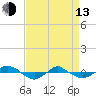 Tide chart for Reaves Point (0.4 mile N), North Carolina on 2023/04/13