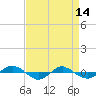 Tide chart for Reaves Point (0.4 mile N), North Carolina on 2023/04/14