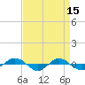 Tide chart for Reaves Point (0.4 mile N), North Carolina on 2023/04/15