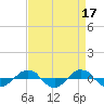 Tide chart for Reaves Point (0.4 mile N), North Carolina on 2023/04/17