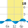 Tide chart for Reaves Point (0.4 mile N), North Carolina on 2023/04/18