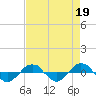 Tide chart for Reaves Point (0.4 mile N), North Carolina on 2023/04/19