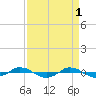 Tide chart for Reaves Point (0.4 mile N), North Carolina on 2023/04/1