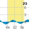 Tide chart for Reaves Point (0.4 mile N), North Carolina on 2023/04/23