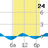 Tide chart for Reaves Point (0.4 mile N), North Carolina on 2023/04/24