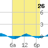 Tide chart for Reaves Point (0.4 mile N), North Carolina on 2023/04/26