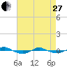 Tide chart for Reaves Point (0.4 mile N), North Carolina on 2023/04/27